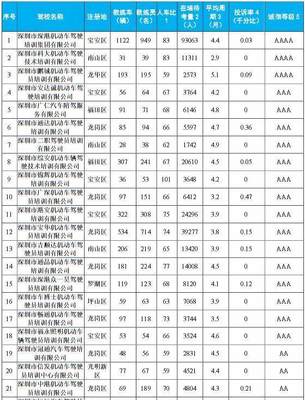 2017年深圳市机动车驾驶员培训市场分析报告